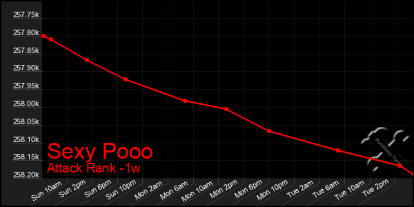 Last 7 Days Graph of Sexy Pooo