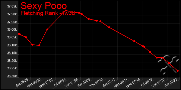Last 31 Days Graph of Sexy Pooo