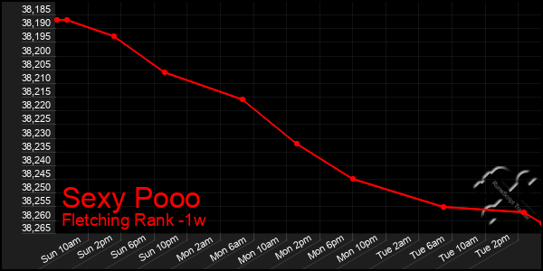 Last 7 Days Graph of Sexy Pooo
