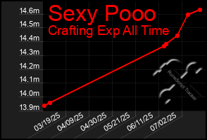 Total Graph of Sexy Pooo