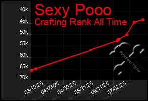 Total Graph of Sexy Pooo