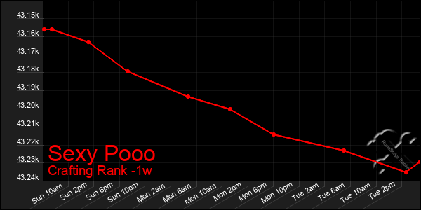 Last 7 Days Graph of Sexy Pooo