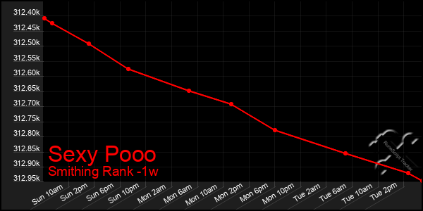 Last 7 Days Graph of Sexy Pooo