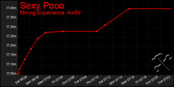 Last 31 Days Graph of Sexy Pooo