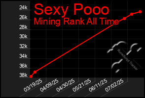Total Graph of Sexy Pooo