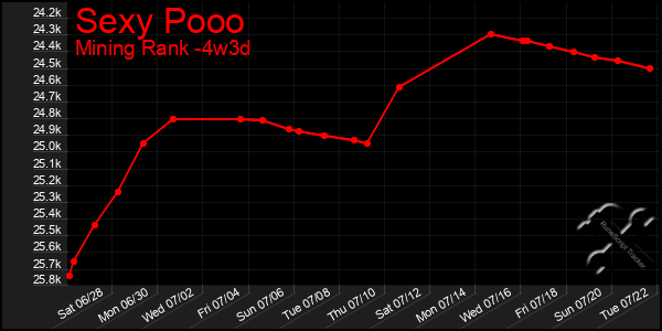 Last 31 Days Graph of Sexy Pooo