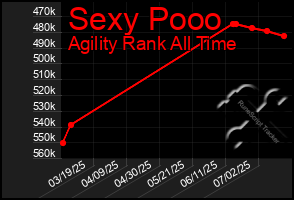 Total Graph of Sexy Pooo