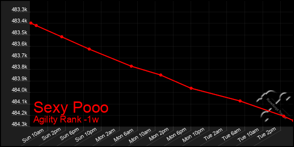 Last 7 Days Graph of Sexy Pooo