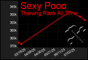 Total Graph of Sexy Pooo