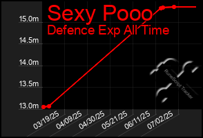 Total Graph of Sexy Pooo