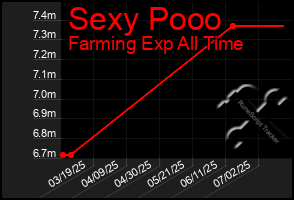 Total Graph of Sexy Pooo