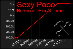 Total Graph of Sexy Pooo