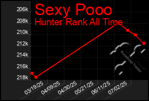 Total Graph of Sexy Pooo