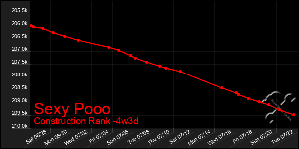 Last 31 Days Graph of Sexy Pooo