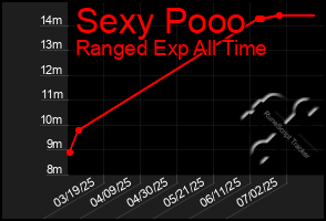 Total Graph of Sexy Pooo