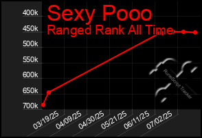 Total Graph of Sexy Pooo