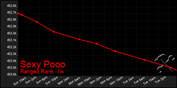 Last 7 Days Graph of Sexy Pooo