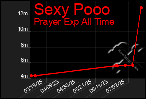 Total Graph of Sexy Pooo