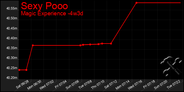 Last 31 Days Graph of Sexy Pooo