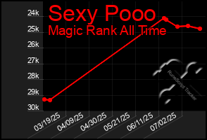 Total Graph of Sexy Pooo