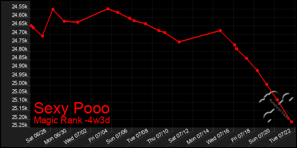Last 31 Days Graph of Sexy Pooo