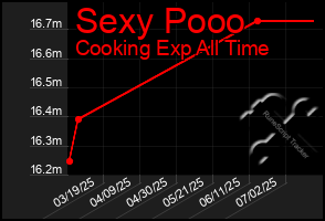 Total Graph of Sexy Pooo