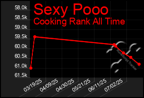 Total Graph of Sexy Pooo