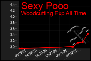 Total Graph of Sexy Pooo