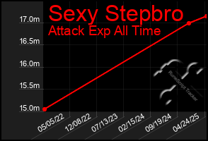 Total Graph of Sexy Stepbro