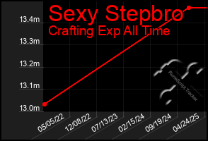 Total Graph of Sexy Stepbro