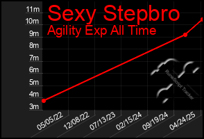 Total Graph of Sexy Stepbro