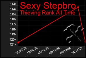 Total Graph of Sexy Stepbro