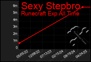 Total Graph of Sexy Stepbro
