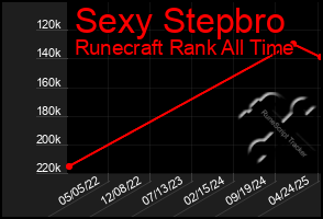 Total Graph of Sexy Stepbro