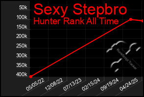 Total Graph of Sexy Stepbro