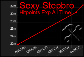 Total Graph of Sexy Stepbro