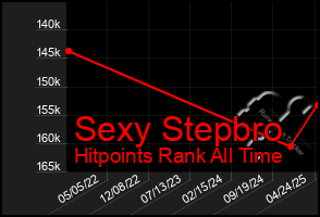 Total Graph of Sexy Stepbro