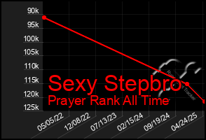 Total Graph of Sexy Stepbro