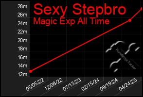 Total Graph of Sexy Stepbro