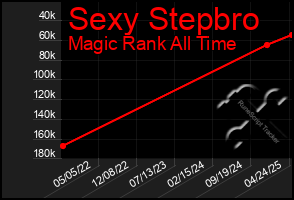 Total Graph of Sexy Stepbro