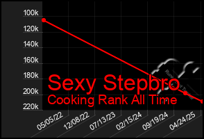 Total Graph of Sexy Stepbro