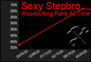 Total Graph of Sexy Stepbro