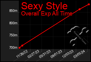 Total Graph of Sexy Style