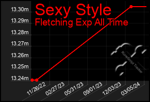 Total Graph of Sexy Style