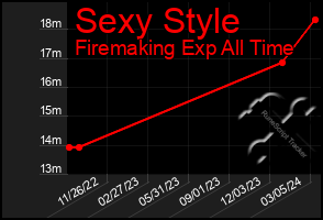 Total Graph of Sexy Style