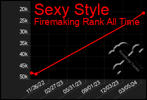 Total Graph of Sexy Style