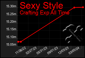 Total Graph of Sexy Style