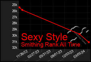 Total Graph of Sexy Style