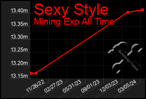 Total Graph of Sexy Style