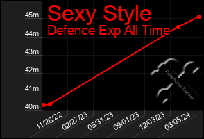 Total Graph of Sexy Style